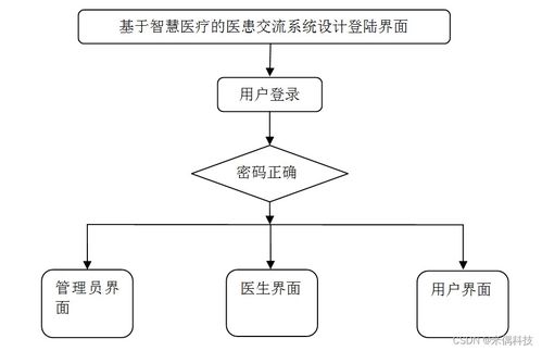 基于SSM框架的智慧醫療醫患交流系統設計與實現方案