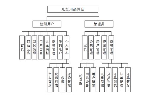 兒童用品網(wǎng)店計(jì)算機(jī)畢業(yè)設(shè)計(jì)源碼25890 實(shí)現(xiàn)專業(yè)計(jì)算機(jī)系統(tǒng)服務(wù)