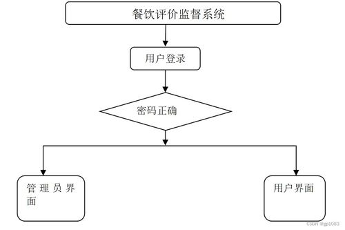 基于SpringBoot的后勤管理系統(tǒng)與餐飲評價(jià)監(jiān)督系統(tǒng)設(shè)計(jì)與實(shí)現(xiàn)